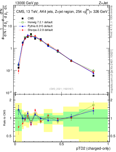 Plot of j.ptd2.c in 13000 GeV pp collisions
