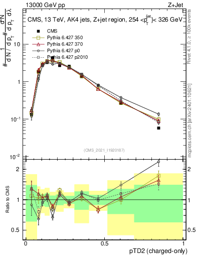 Plot of j.ptd2.c in 13000 GeV pp collisions