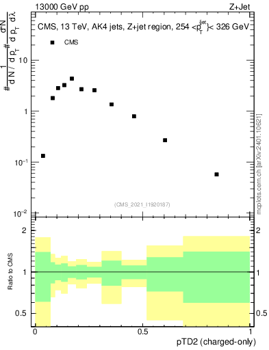 Plot of j.ptd2.c in 13000 GeV pp collisions