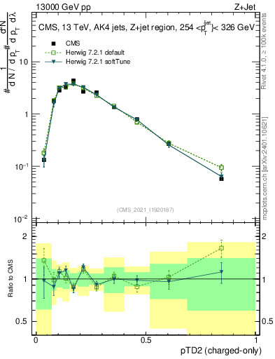 Plot of j.ptd2.c in 13000 GeV pp collisions