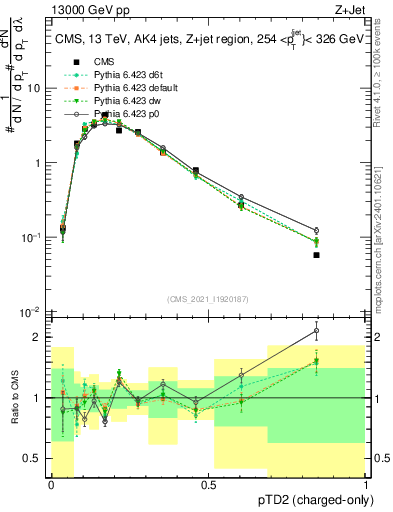 Plot of j.ptd2.c in 13000 GeV pp collisions