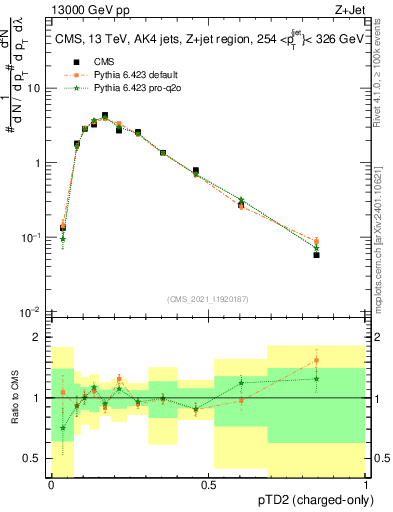 Plot of j.ptd2.c in 13000 GeV pp collisions