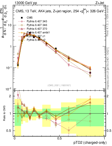 Plot of j.ptd2.c in 13000 GeV pp collisions