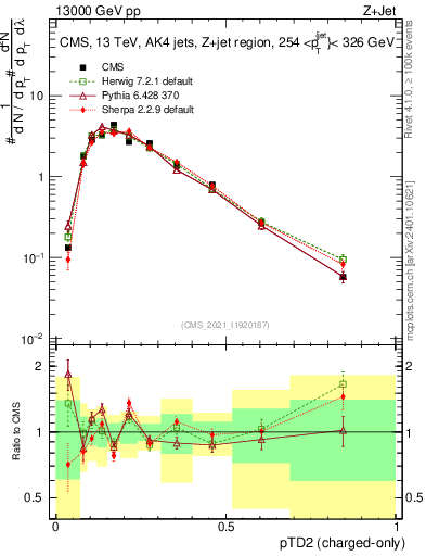 Plot of j.ptd2.c in 13000 GeV pp collisions