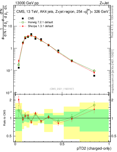 Plot of j.ptd2.c in 13000 GeV pp collisions