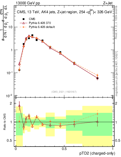 Plot of j.ptd2.c in 13000 GeV pp collisions