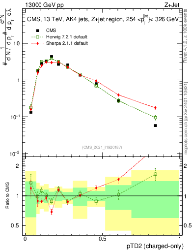 Plot of j.ptd2.c in 13000 GeV pp collisions