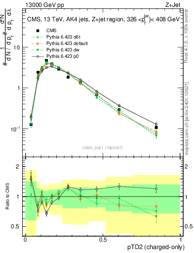 Plot of j.ptd2.c in 13000 GeV pp collisions