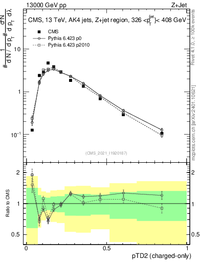 Plot of j.ptd2.c in 13000 GeV pp collisions