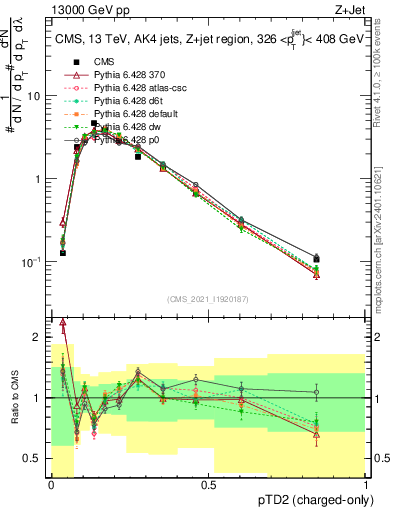 Plot of j.ptd2.c in 13000 GeV pp collisions