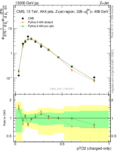 Plot of j.ptd2.c in 13000 GeV pp collisions