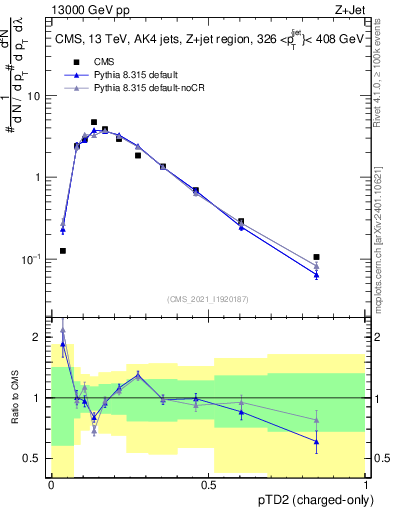 Plot of j.ptd2.c in 13000 GeV pp collisions