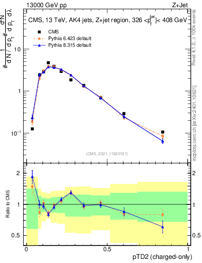 Plot of j.ptd2.c in 13000 GeV pp collisions