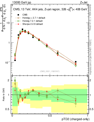 Plot of j.ptd2.c in 13000 GeV pp collisions
