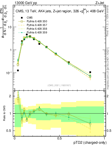 Plot of j.ptd2.c in 13000 GeV pp collisions