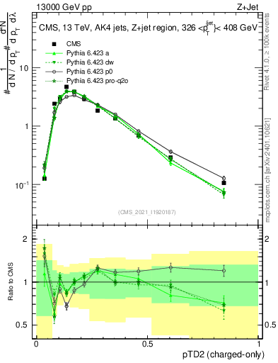 Plot of j.ptd2.c in 13000 GeV pp collisions
