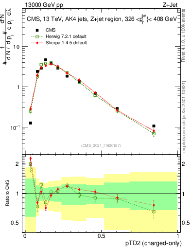 Plot of j.ptd2.c in 13000 GeV pp collisions