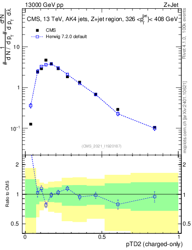Plot of j.ptd2.c in 13000 GeV pp collisions