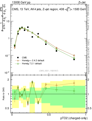 Plot of j.ptd2.c in 13000 GeV pp collisions