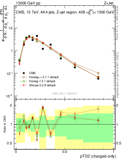 Plot of j.ptd2.c in 13000 GeV pp collisions