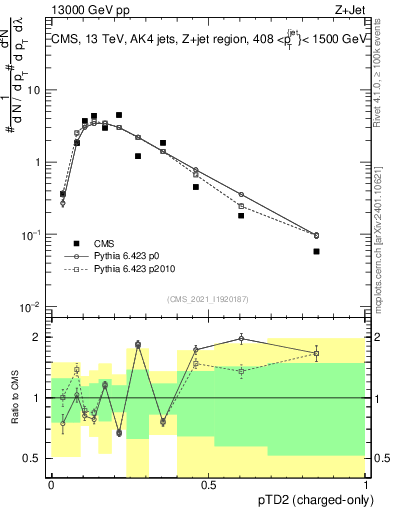 Plot of j.ptd2.c in 13000 GeV pp collisions