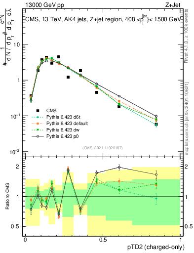 Plot of j.ptd2.c in 13000 GeV pp collisions