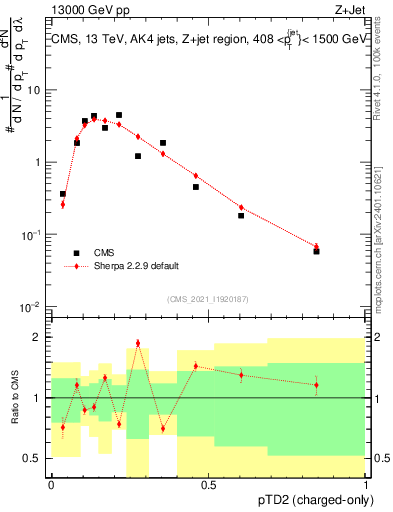 Plot of j.ptd2.c in 13000 GeV pp collisions