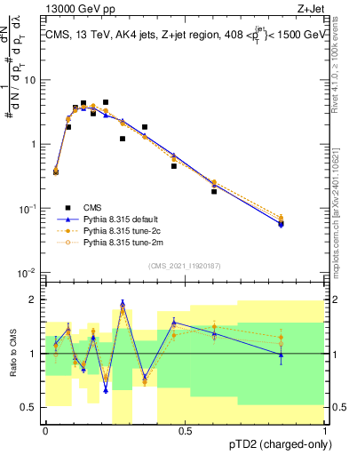 Plot of j.ptd2.c in 13000 GeV pp collisions