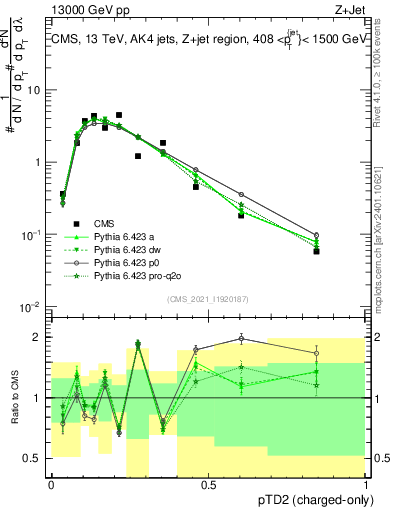 Plot of j.ptd2.c in 13000 GeV pp collisions