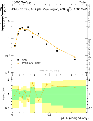Plot of j.ptd2.c in 13000 GeV pp collisions