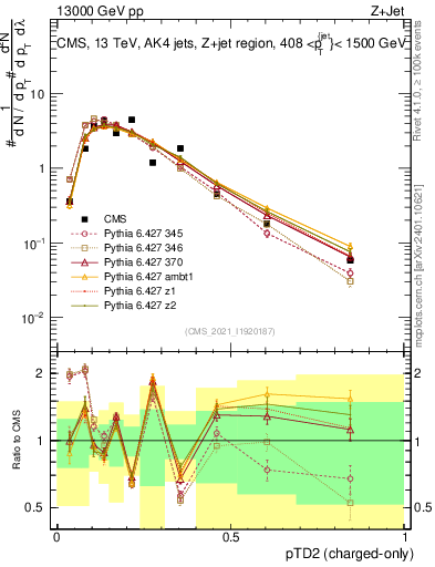 Plot of j.ptd2.c in 13000 GeV pp collisions
