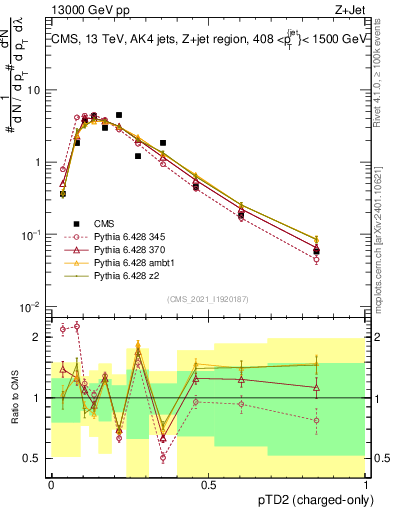 Plot of j.ptd2.c in 13000 GeV pp collisions