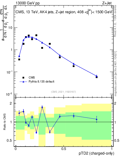 Plot of j.ptd2.c in 13000 GeV pp collisions
