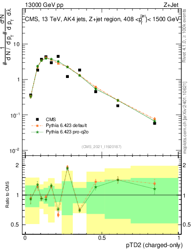 Plot of j.ptd2.c in 13000 GeV pp collisions