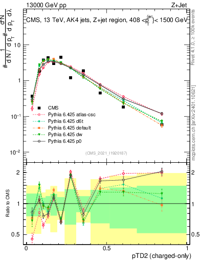 Plot of j.ptd2.c in 13000 GeV pp collisions