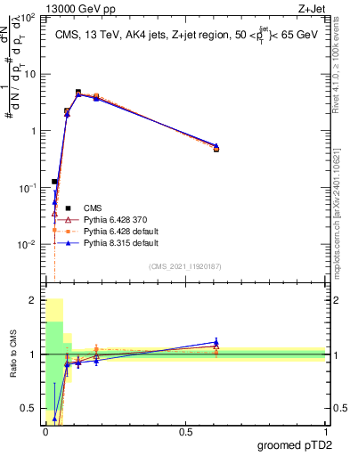 Plot of j.ptd2.g in 13000 GeV pp collisions