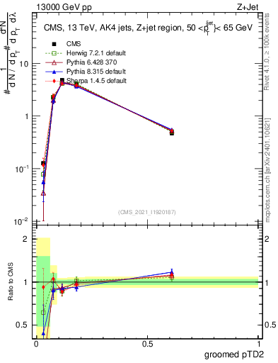 Plot of j.ptd2.g in 13000 GeV pp collisions
