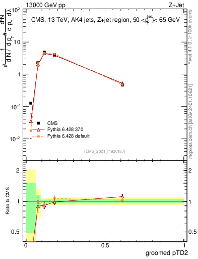 Plot of j.ptd2.g in 13000 GeV pp collisions