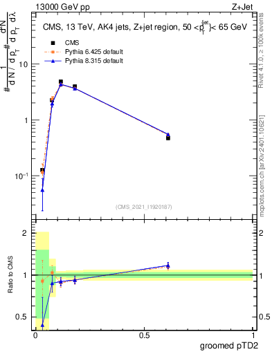 Plot of j.ptd2.g in 13000 GeV pp collisions
