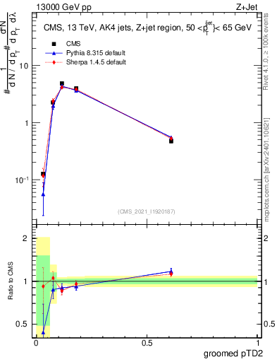 Plot of j.ptd2.g in 13000 GeV pp collisions