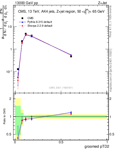 Plot of j.ptd2.g in 13000 GeV pp collisions