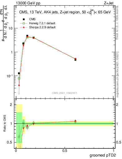 Plot of j.ptd2.g in 13000 GeV pp collisions