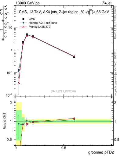 Plot of j.ptd2.g in 13000 GeV pp collisions