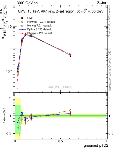 Plot of j.ptd2.g in 13000 GeV pp collisions