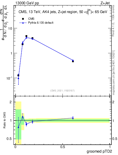 Plot of j.ptd2.g in 13000 GeV pp collisions