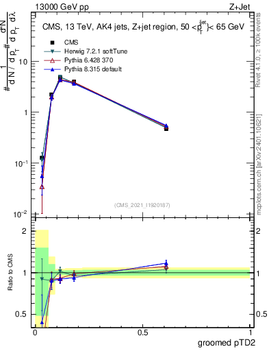 Plot of j.ptd2.g in 13000 GeV pp collisions