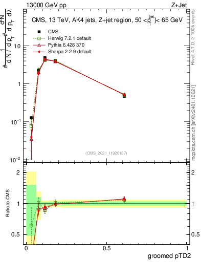 Plot of j.ptd2.g in 13000 GeV pp collisions