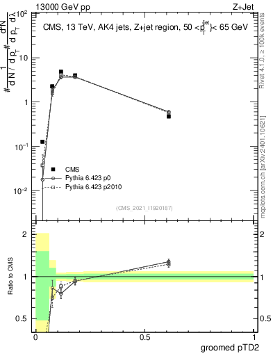 Plot of j.ptd2.g in 13000 GeV pp collisions
