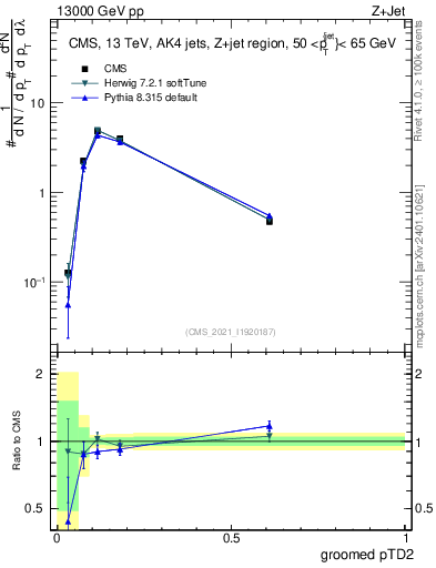 Plot of j.ptd2.g in 13000 GeV pp collisions