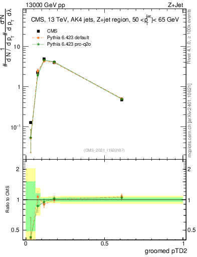 Plot of j.ptd2.g in 13000 GeV pp collisions